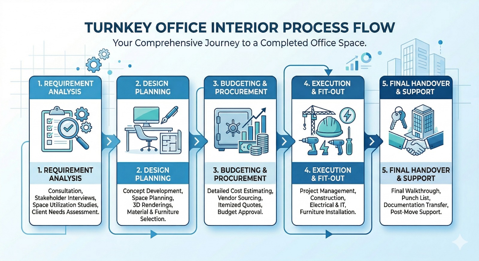 Process Office Design What Is Included in Turnkey Office Interior Solutions?